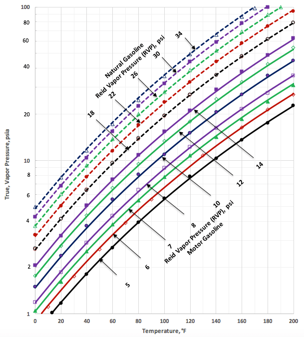 Figure 1b. TVP as a function of RVP and temperature for motor gasoline and natural gasoline (typical C5+ NGLs)
