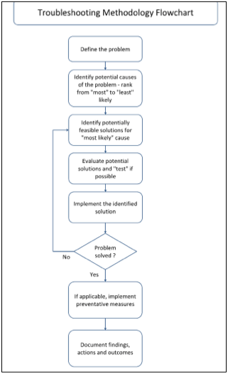 Figure 2. Troubleshooting Methodology [1]