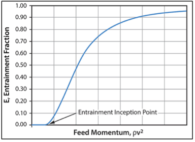Figure 5. Example of liquid entrainment behavior in a gas-liquid system [2]