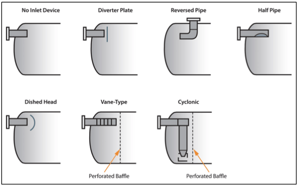 Figure 6. Various separation equipment inlet devices [2]